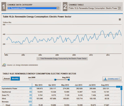 Overview of Energy Production & Consumption Data from the U.S. Energy Information Administration Website