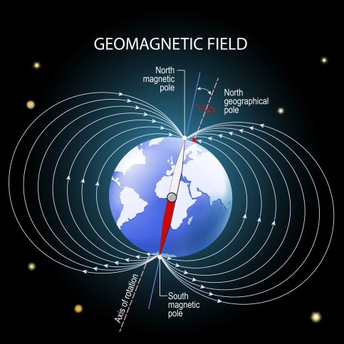 Geomagnetic field showing North and South Poles