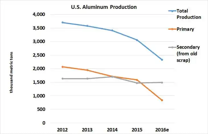 uses of aluminum chart