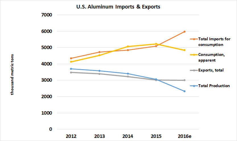 uses of aluminum chart