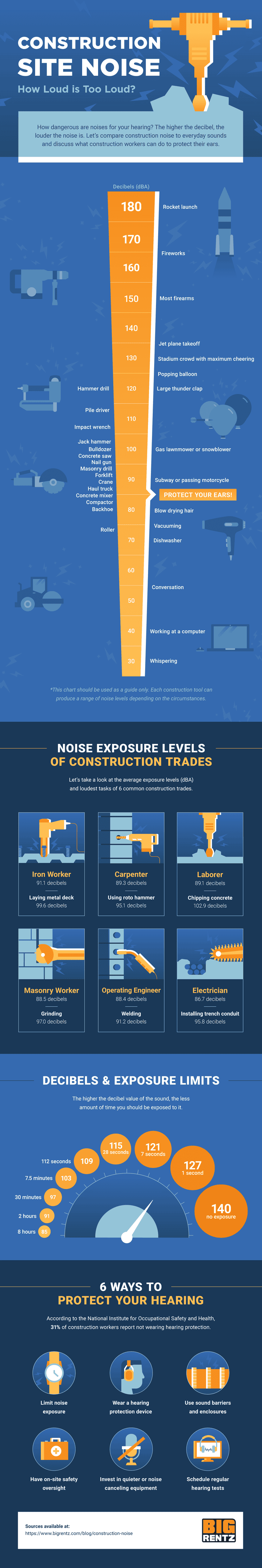 Massive graphic for construction Site noise depicting the decibels (db or dba) for different drilling tasks