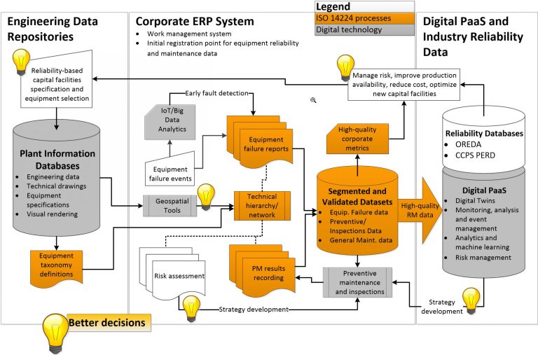 Graphic indicating engineering data quality through ISO 14224 with the help of artificial intelligence.