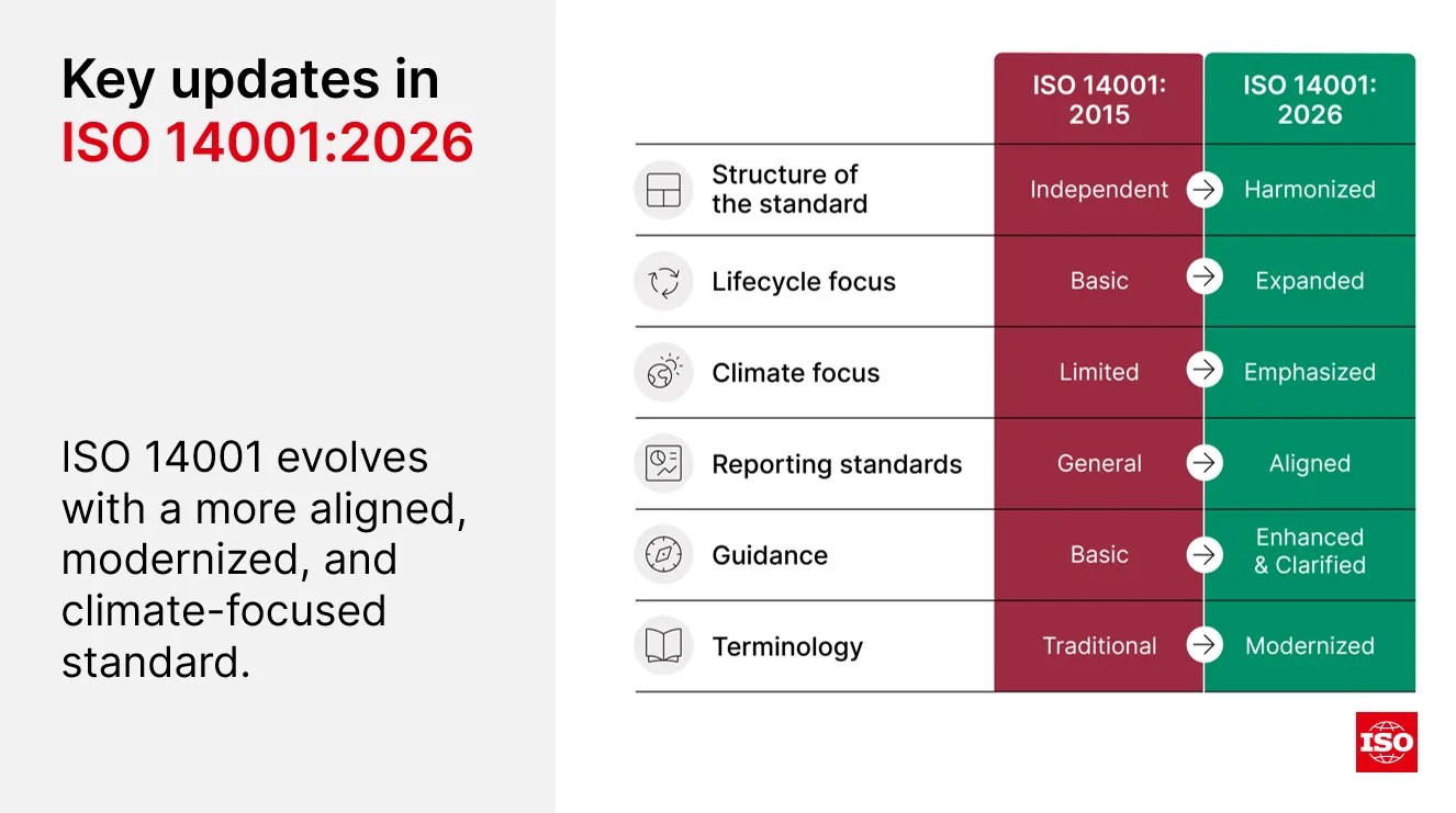 Infographic of the key updates in the ISO 14001:2026 standard.