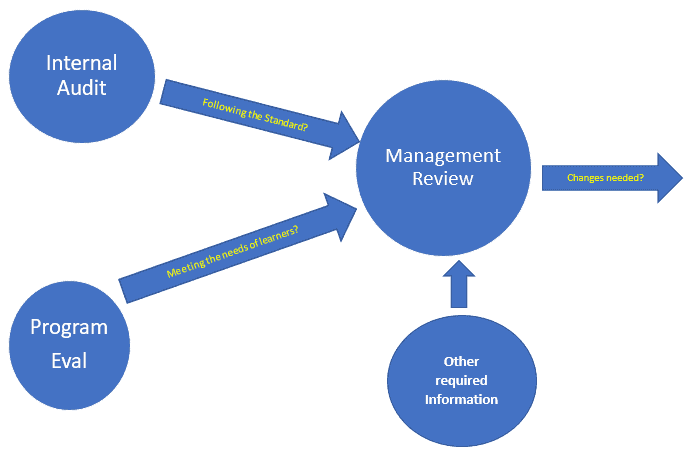 Blue arrows depicting internal audit, program evaluation, and management review in Certificate Program Accreditation (CAP).