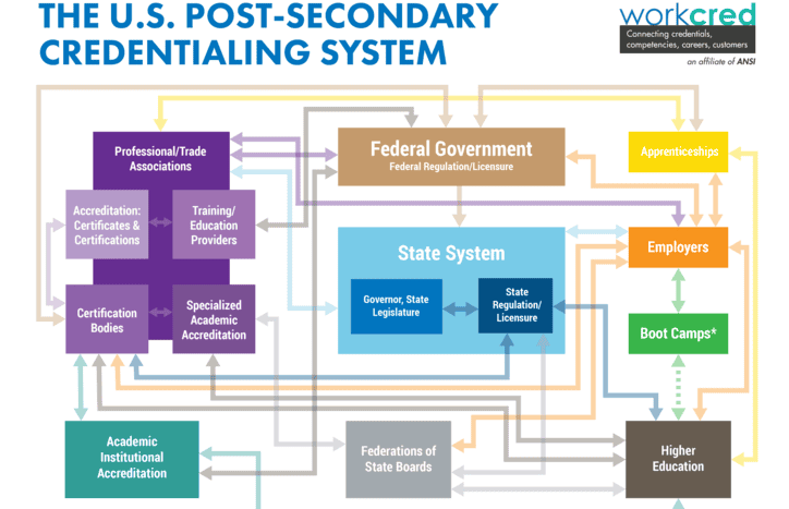 The US Post-Secondary Credentialing System Figure by Workcred.