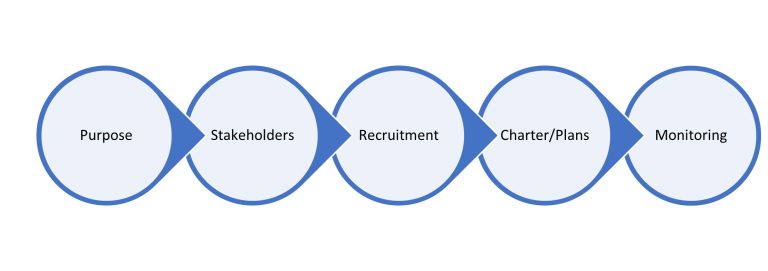Developing An Effective Advisory Group - ANAB Certificate Accreditation ...