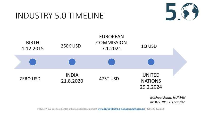 Industry 5.0 Timeline