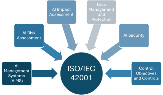 ISO/IEC 42001 – Hype or a Guiding Light? - ANAB Blog