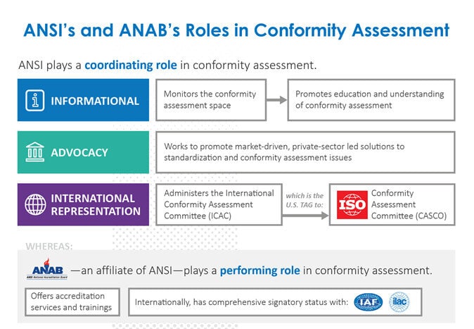Chart depicting ANSI and ANAB's roles in conformity assessment.