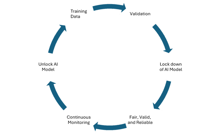 Ai Validation Process Lifecycle