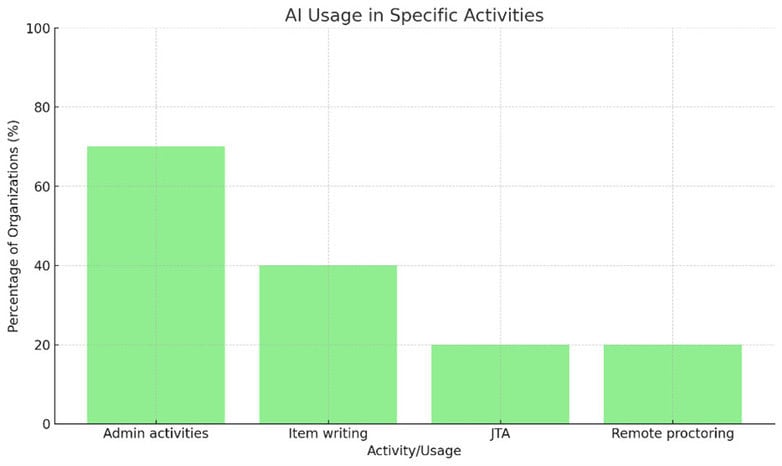 AI Usage in Specific Activities Graph for Personnel Certification