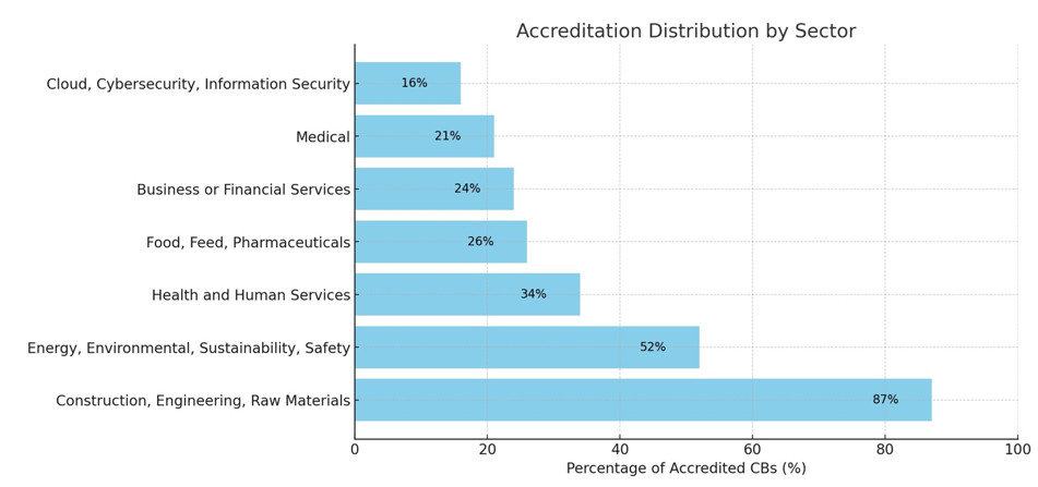 Accreditation distribution by sector broken down in blue bar chart, with construction, engineering, and raw materials leading.
