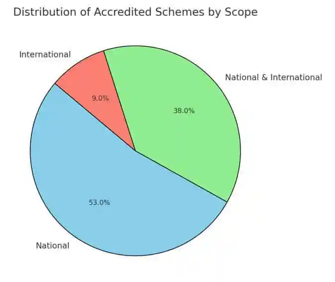 Distribution of accredited schemes by scope pie chart.