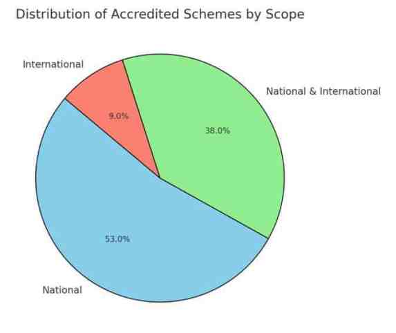 Distribution of accredited schemes by scope pie chart.