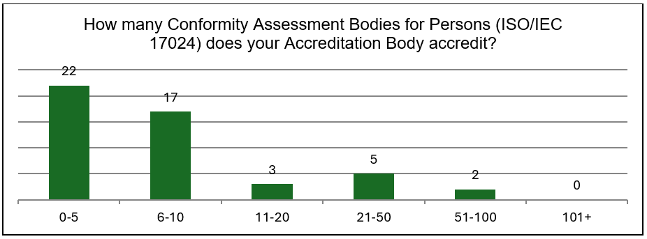How many conformity assessment bodies for persons (ISO/IEC 17024) does your accreditation body accredit? chart.