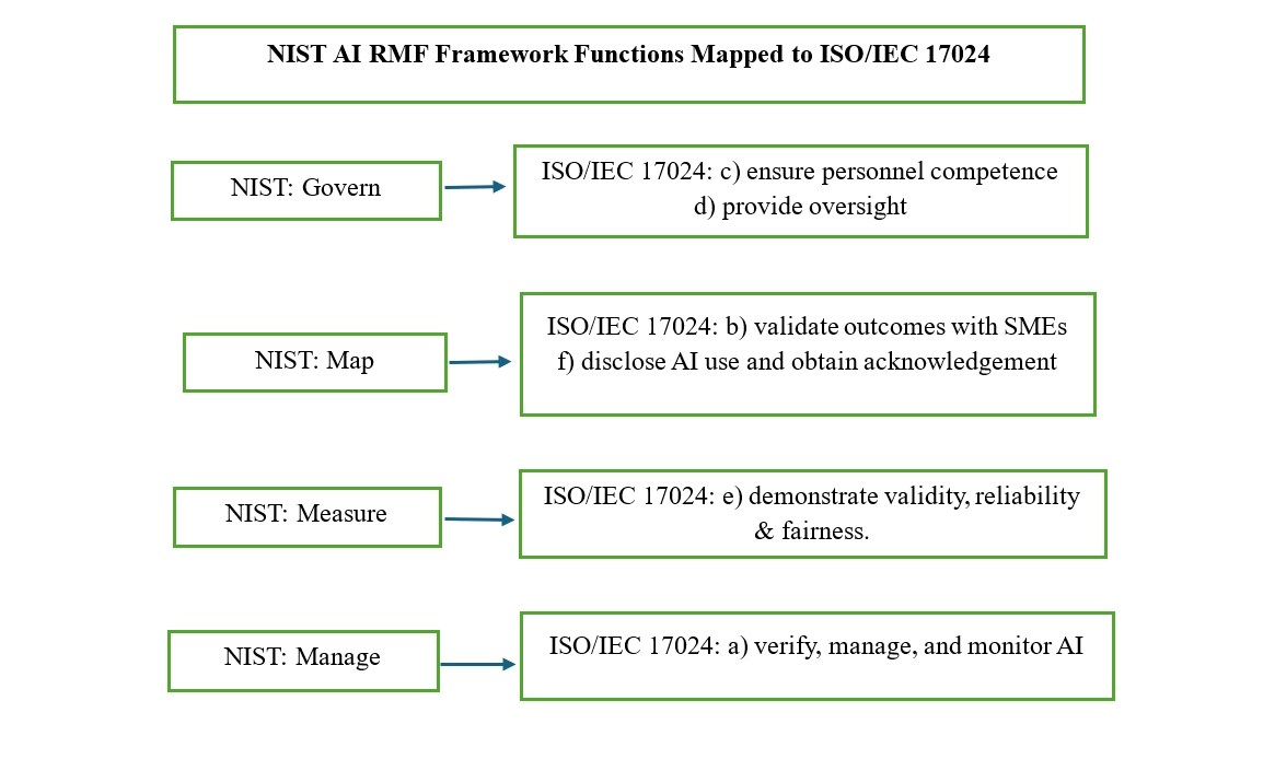 NIST AI RMF Framework Functions Mapped to ISO/IEC 17024