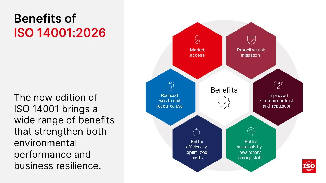 Infographic showing benefits of implementing ISO 14001:2025.