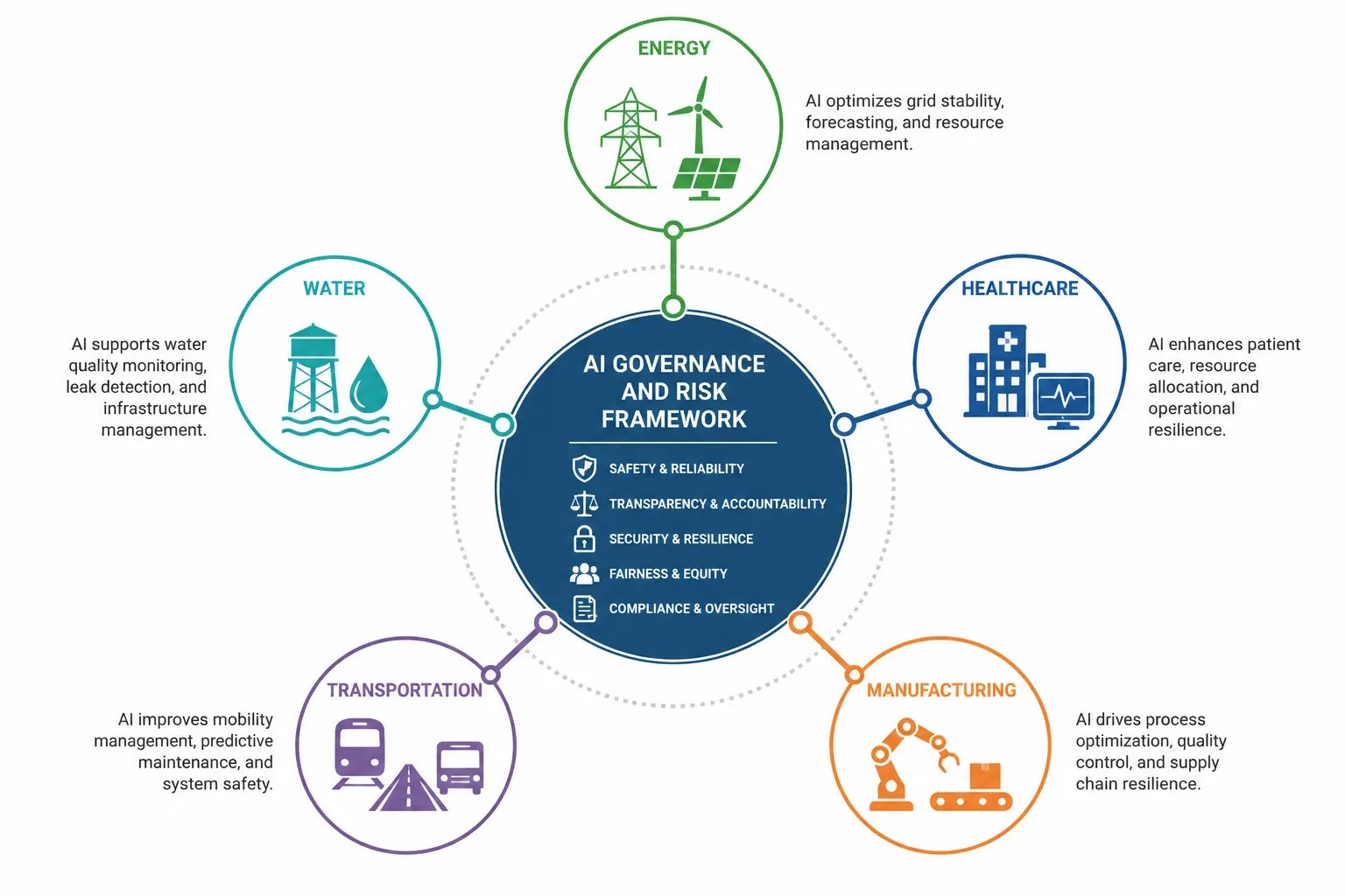AI Governance and Risk Framework