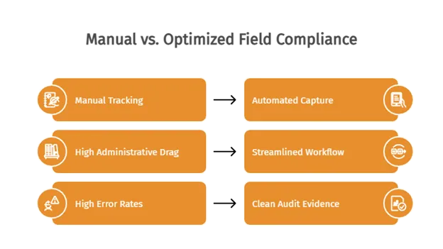 Manual vs. optimized field compliance