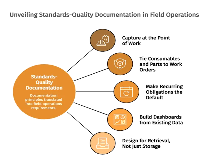 Unveiling standards-quality documentation in field operations
